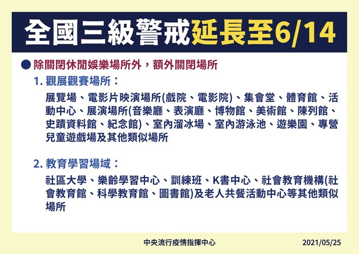 全國疫情三級警戒延長至6月14日